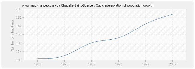 La Chapelle-Saint-Sulpice : Cubic interpolation of population growth